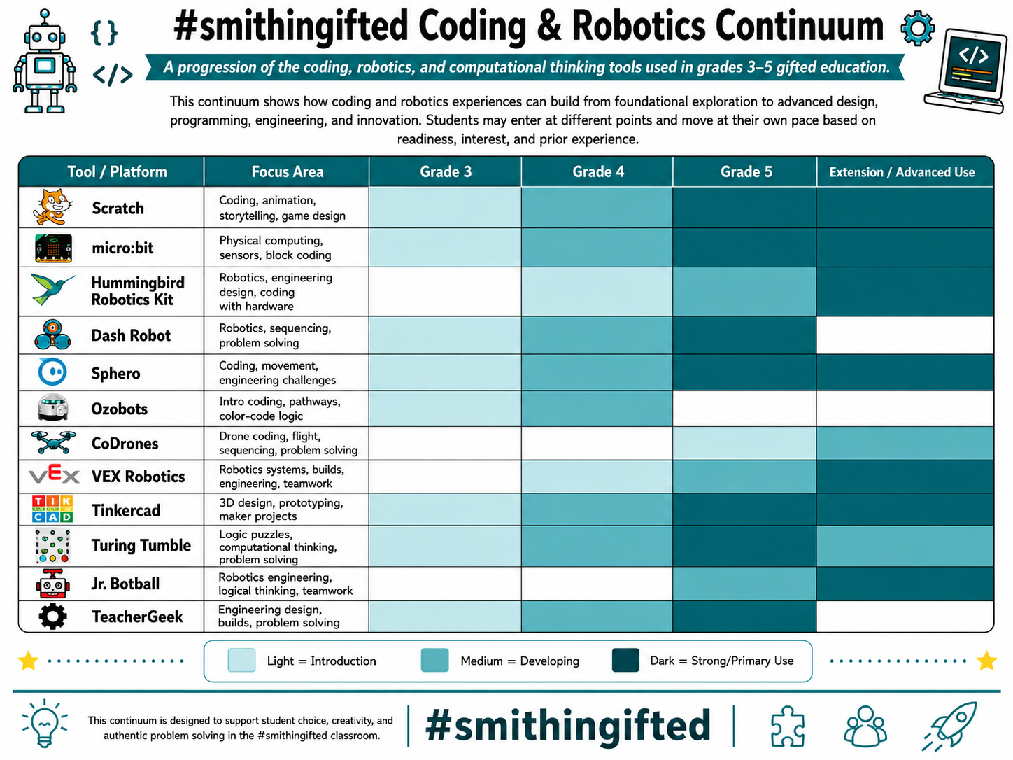 Building a Coding & Robotics Continuum for Gifted Learners 🤖💡