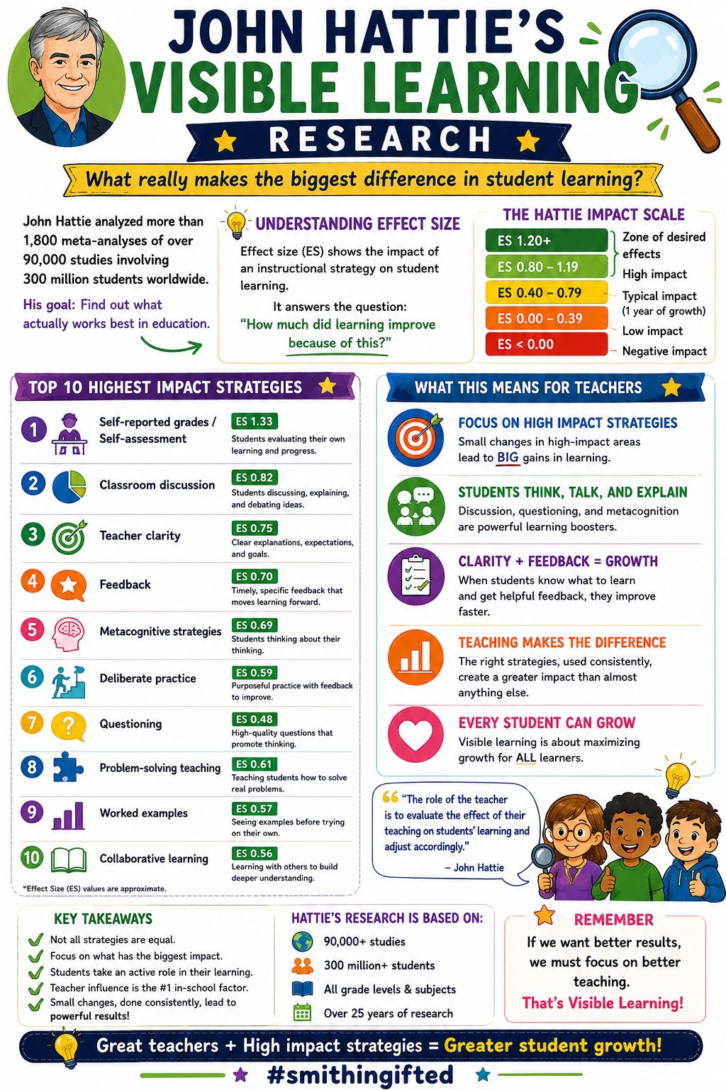 🎯 John Hattie’s Visible Learning Research: What It Means for Gifted Students in Grades 3–5